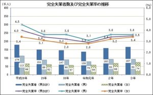 ハローワークを活用していますか？