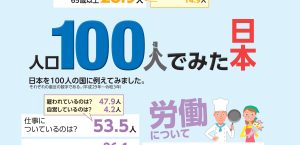 人口100人でみた日本